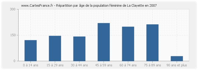 Répartition par âge de la population féminine de La Clayette en 2007